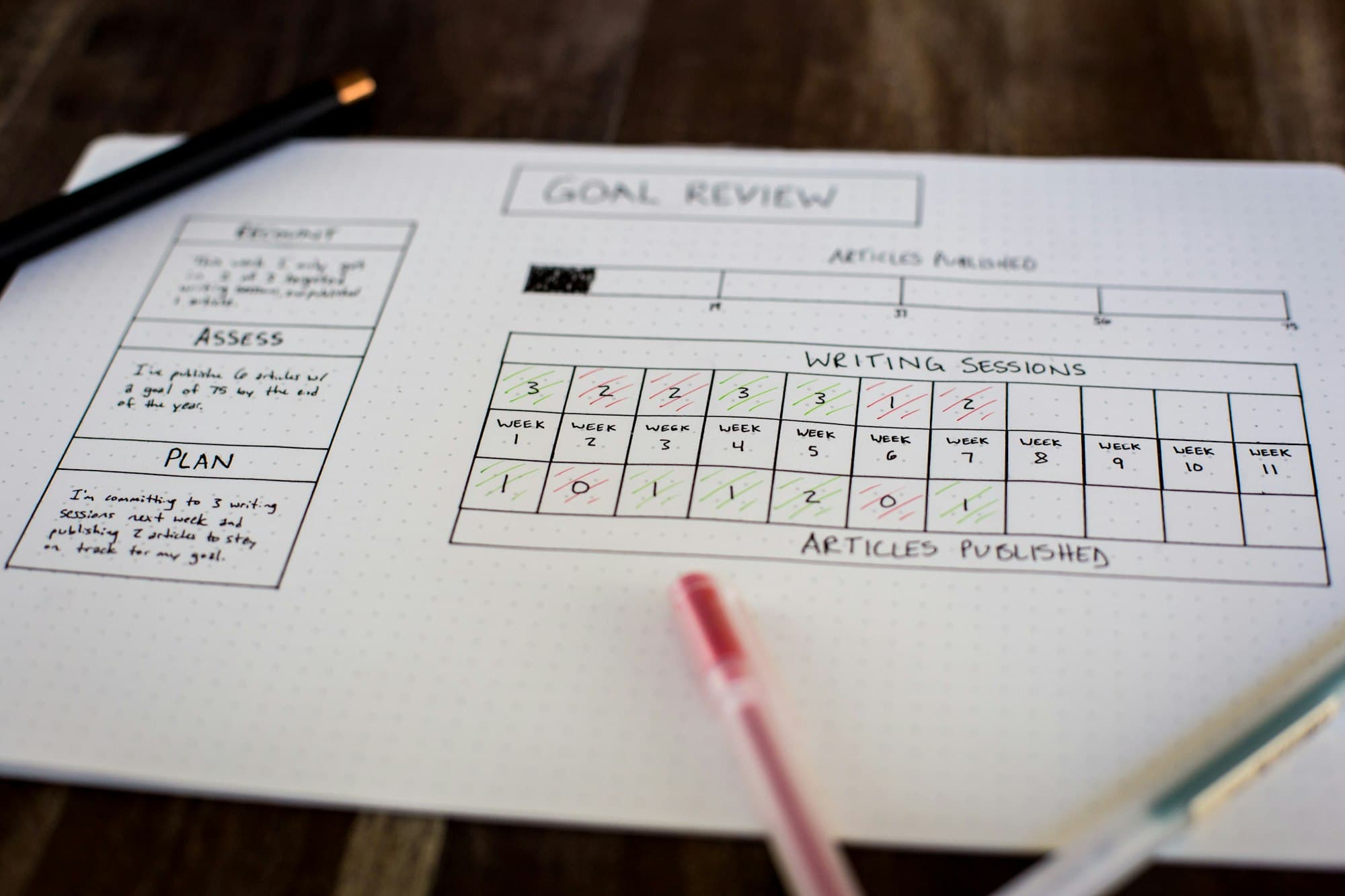 A hand-drawn goal review chart tracking writing sessions and articles published, with a red pen.